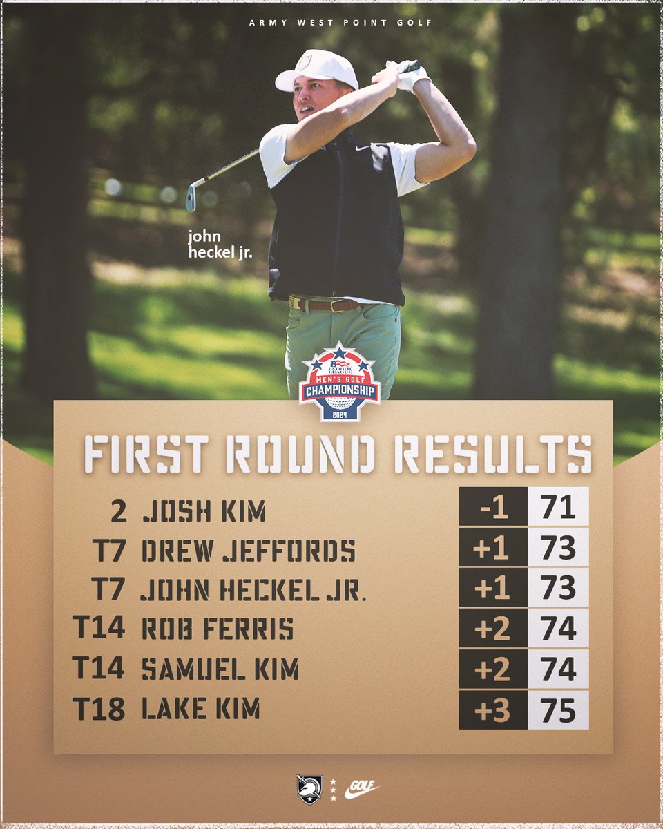 Josh Kim was one of two golfers to shoot under par in Round 1 of the @PatriotLeague Championship! #GoArmy