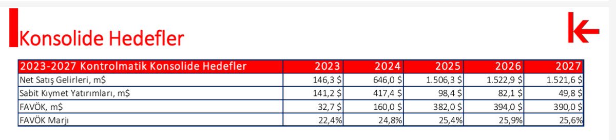 #KONTR nin yatırımcı sunumu üzerinde vermiş olduğu hedeflere göre bir değerlendirme yapalım. Şirket yatırımcı sunumunda 2023 yıl sonunda 146 milyon $ ciro hedefi %22,4 favök marjı ile sonuçlanacağını 2024 te ise bu hedefin 646 milyon $ ciro ve 24,8 favök marjına ulaşacağını…