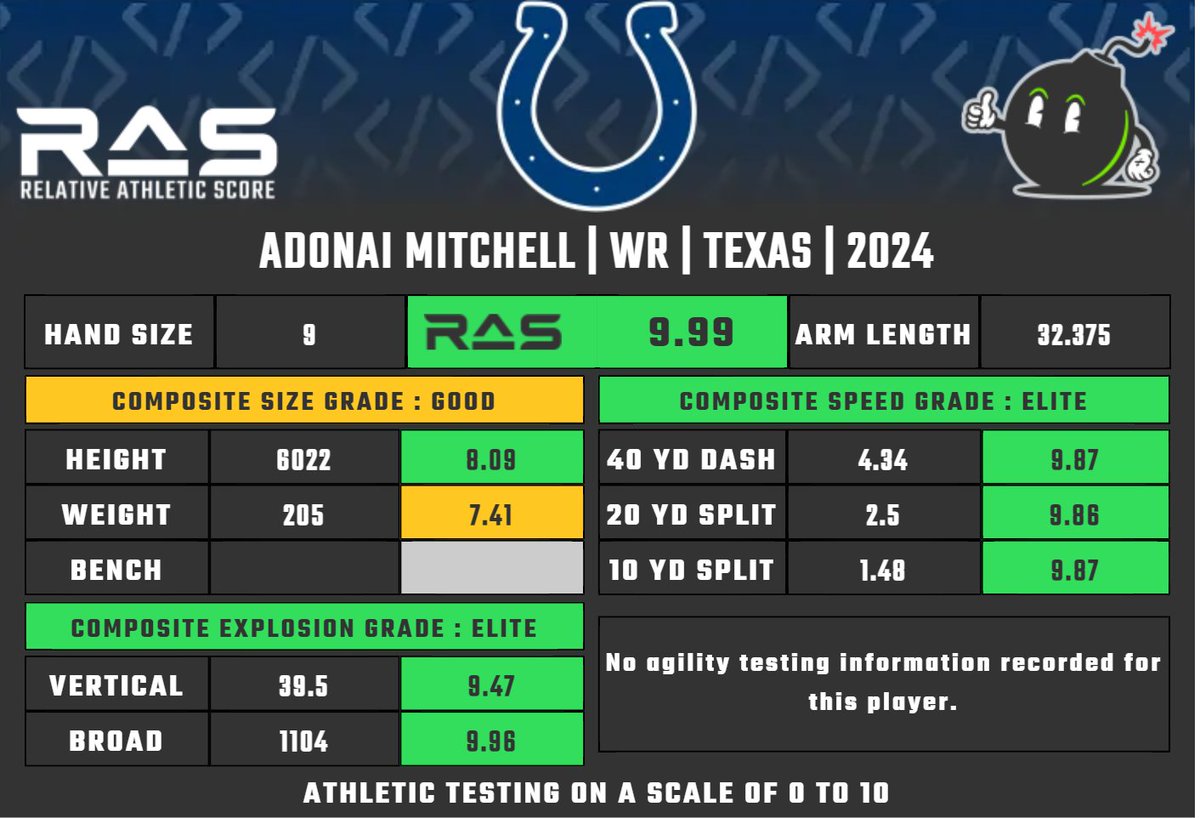 MathBomb's tweet photo. Adonai Mitchell was drafted in round 2 pick 52 in the 2024 draft class. He scored a 9.99 #RAS out of a possible 10.00. This ranked 5 out of 3402 WR from 1987 to 2024. https://t.co/t32le05j0m https://t.co/oMybFeWJpp