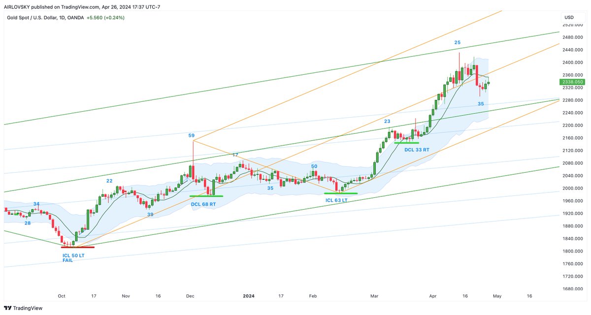 $GOLD daily cycle printed a swing low as the price is looking to push higher out of HCL