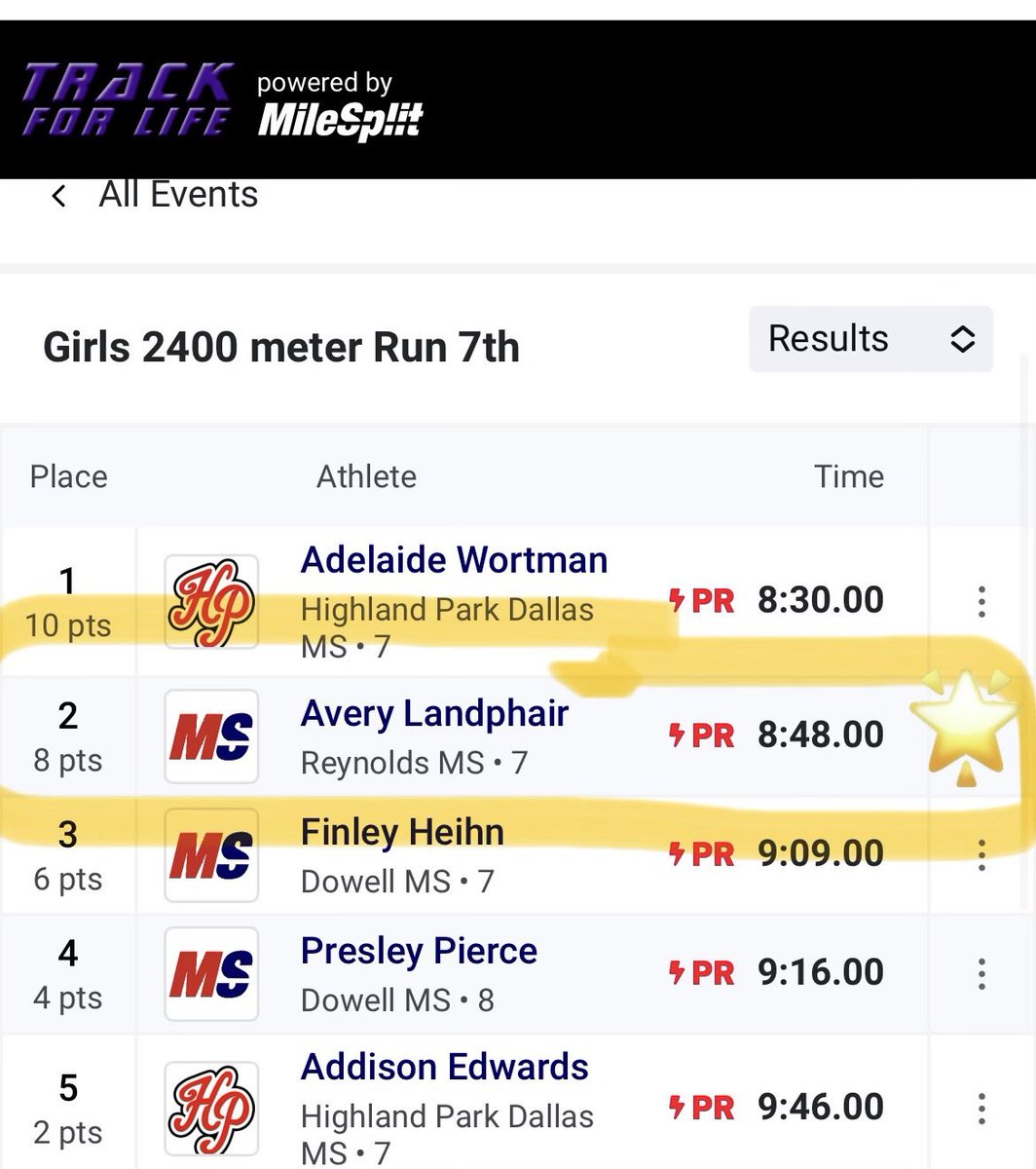 Here’s how I did at the District Track Meet:
1600m District Champion and School Record with a time of 5:36.

2400m District Runner Up and School Record with a time 8:45.

High Jump: Tied the school record at 4’10”

The Reynolds 7th grade girls team finished as District Champs!