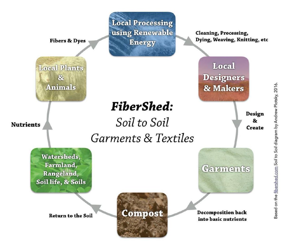 Have you heard of the #Fibershed concept and organization? From The #Permaculture Student 2 - download it for free here: thepermaculturestudent.com/download-ps2-f…