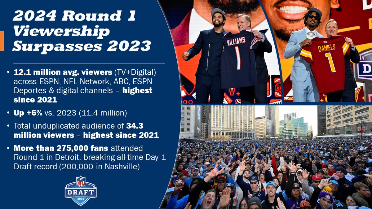 🚨2024 Round 1 Viewership🚨 *12.1 million avg. viewers (TV+Digital) -- up +6% vs. 2023 *Total unduplicated audience of 34.3 million -- highest since 2021 *More than 275,000 fans attended, breaking all-time Day 1 record of 200,000 (Nashville, 2019) tinyurl.com/fv7kxwtu
