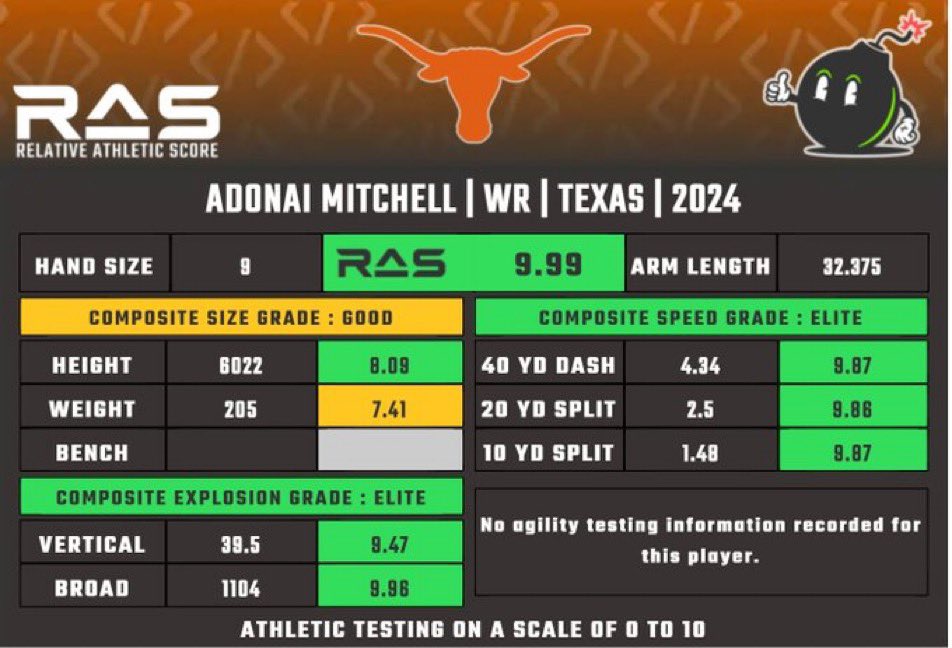 @Colts @MoCityMitch @TexasFootball @Verizon Adonai Mitchell -> COLTS

- a generational athlete who is just now unlocking his talents at WR

- He had 11 TD grabs (led to Big 12 in TDs)

- but 3 or fewer catches in 10/14 games this year

- He has all the tools to become a probowl level player