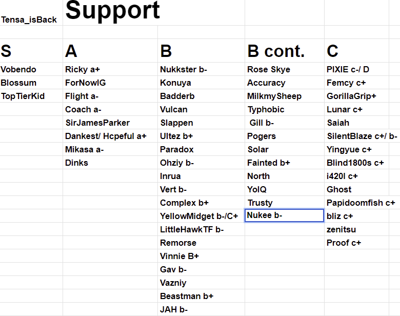 Tensa_isBack's tweet photo. THE OFFICIAL OW2 CONSOLE TIER LIST https://t.co/oy99Qwujjg