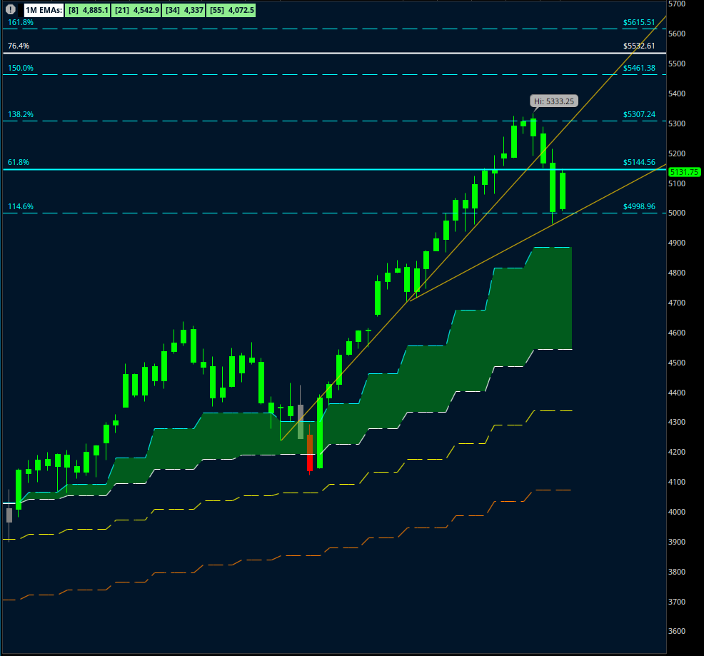 As we head into an exciting week next week - $AAPL + #AMZN #earnings #FOMC #NFP + #ISM data - this is how $ES ended the week; back to that major 618 level (5145)
