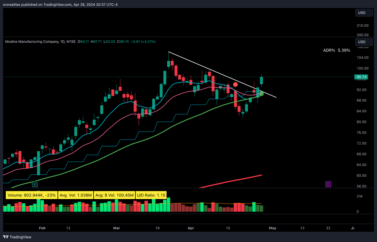 FranVezz's tweet image. A helpful exercise I like to do is chart up all my watch list names. Even if not on my immediate focus/buy list, going back to review the price action gives intel. 

$MOD for example. Didn't meet the final cut, but nice action.
#weekendroutine