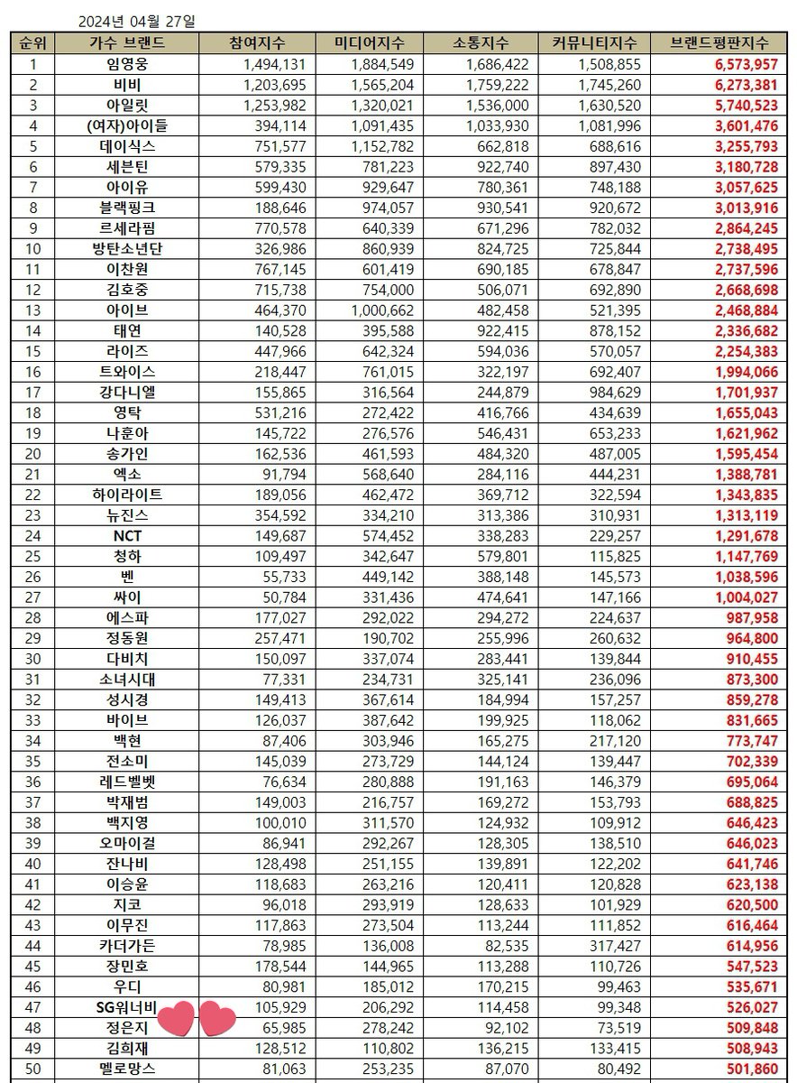 April 2024 Singer* Brand Reputation Ranking 48. Jeong Eunji 🐶🎤 *𝒐𝒗𝒆𝒓𝒂𝒍𝒍; 𝒊𝒏𝒄𝒍𝒖𝒅𝒆𝒔 𝒊𝒅𝒐𝒍𝒔, 𝒏𝒐𝒏-𝒊𝒅𝒐𝒍𝒔 𝒂𝒏𝒅 𝒕𝒓𝒐𝒕 𝒔𝒊𝒏𝒈𝒆𝒓𝒔 #정은지 #JeongEunji #Eunji @JeongEunJi_X