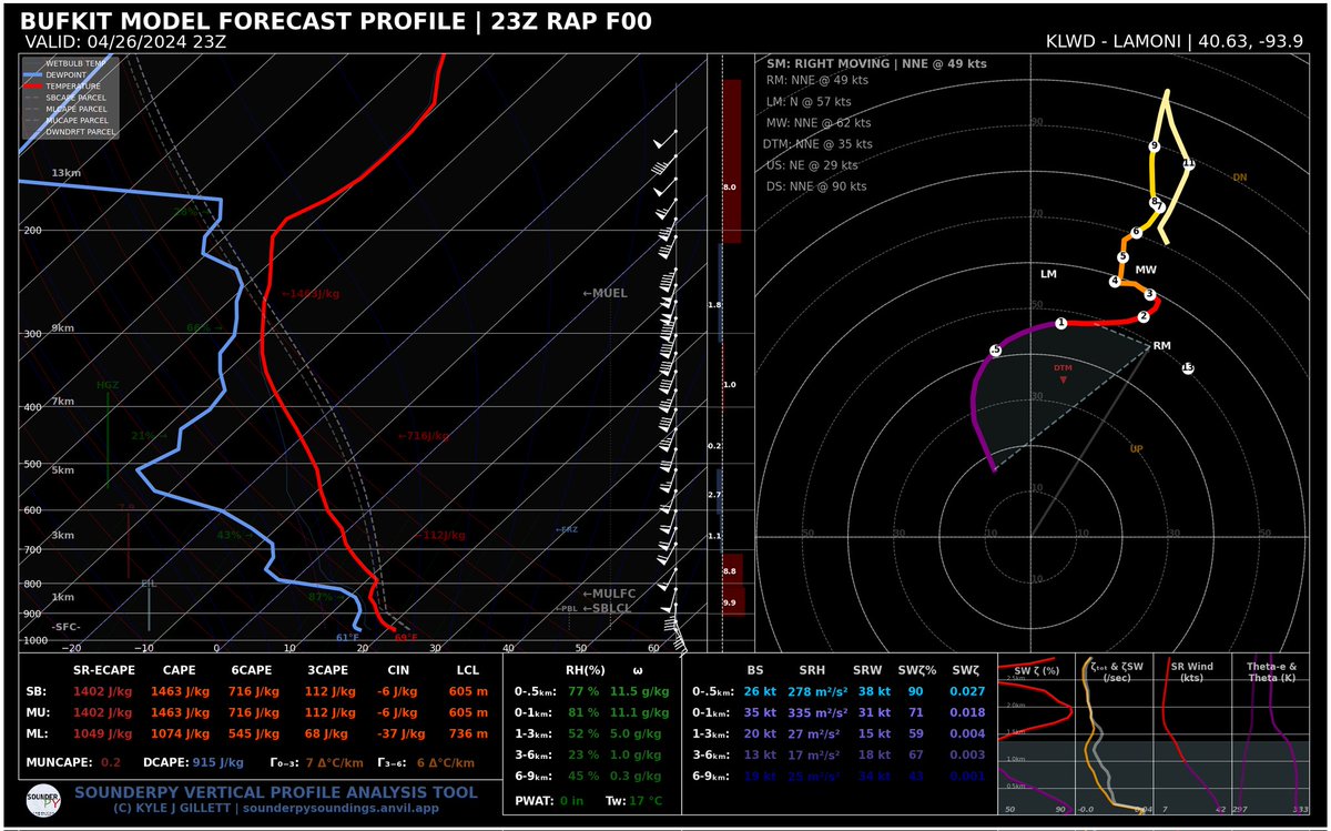 Most recent RAP analysis from Lamoni, IA suggests this environment may still have lots to give.... #IAwx