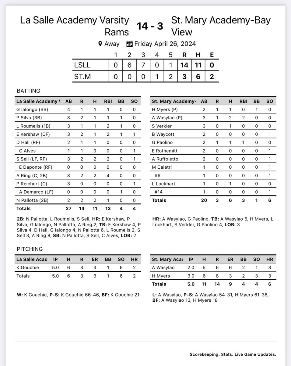 Bats on 🔥 crushing 🥎, 6 HRs and a great game pitched by our FR @kaygouchie27 5in 3ER 6k : POTG 🥎 @aliviaring55 2-3 2HR 4RBI 2R 🥎 @npallotta2027 2-2 HR 2B 2RBI 🥎 @SamanthaSell26 2-3 2B 2RBI 2R 🥎 @PhoenyxSilva 1-3 HR BB 2R SB @LSAathletics @RIIL_sports @rifpsca @EricRueb