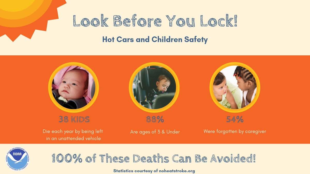 On average, 38 kids die each year by being left in a vehicle. Of these, 88% are under 3 years old and 54% are forgotten by a caregiver. weather.gov/safety/heat-ch… #LookBeforeYouLock #WeatherReady #HeatSafety