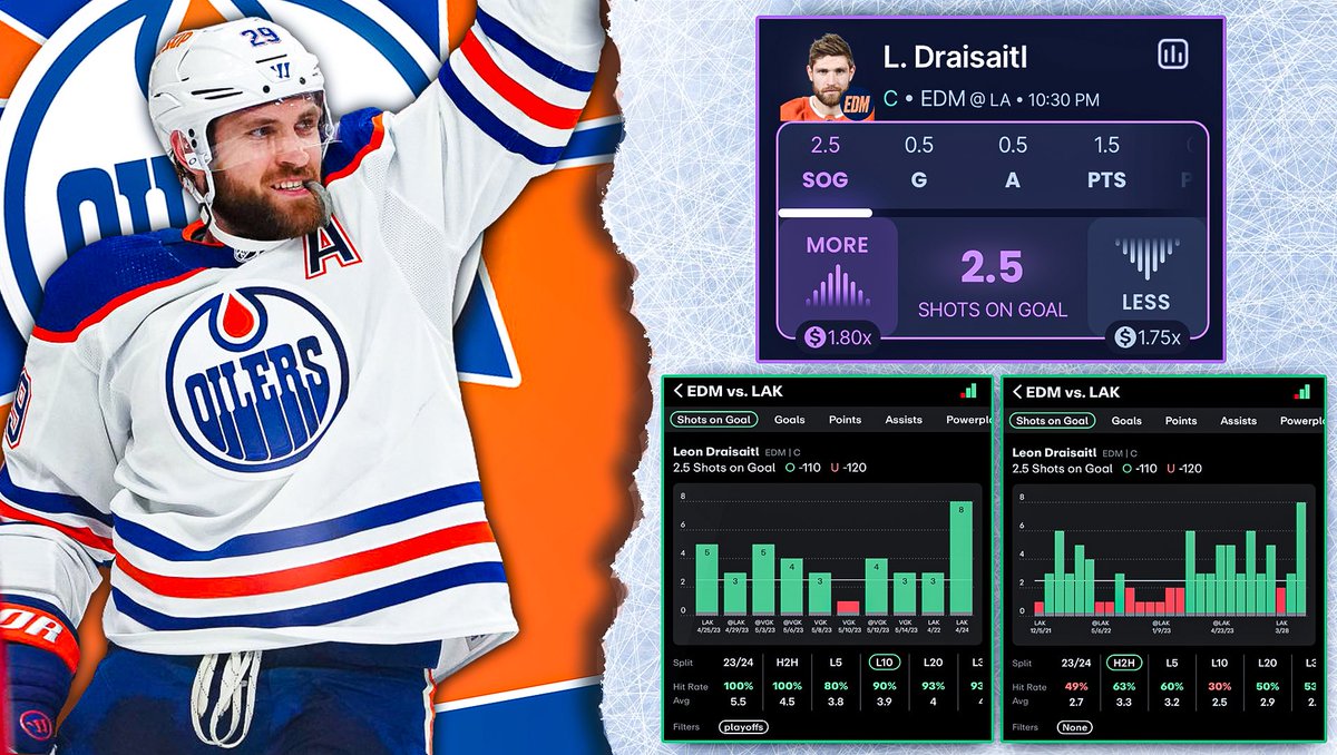 𝐋𝐞𝐨𝐧 𝐃𝐫𝐚𝐢𝐬𝐚𝐢𝐭𝐥 𝐎𝐯𝐞𝐫 𝟐.𝟓 𝐒𝐎𝐆 (-𝟏𝟏𝟎) 🎯 Going after another playoff monster. Leon Draisaitl has been outstanding in both games this series, with 3 and 8 SOG, on 14 shot attempts. This is the 3rd year in a row Edmonton and LA are meeting in the 1st round.…