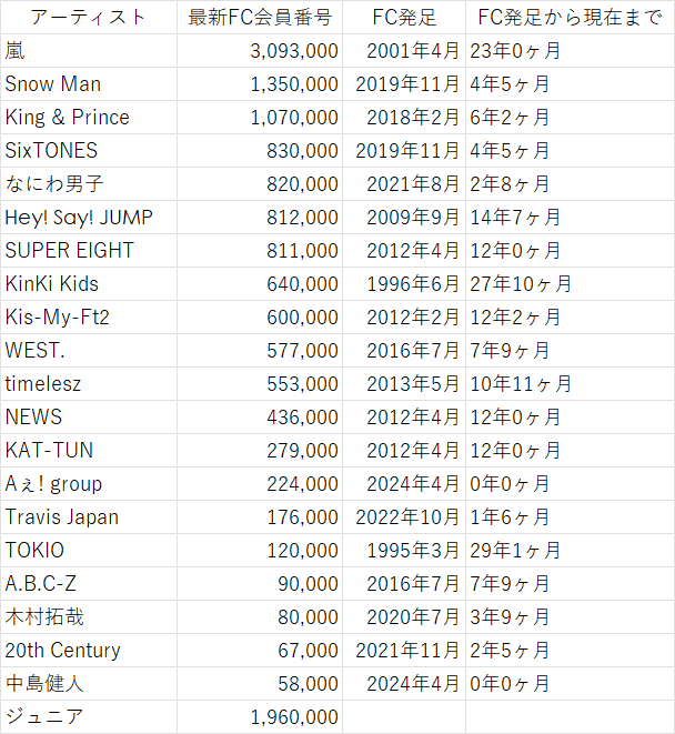 jump1215_0622's tweet photo. ファミリークラブ最新FC会員番号 2024年4月27日～ https://t.co/30VjF9AfJY