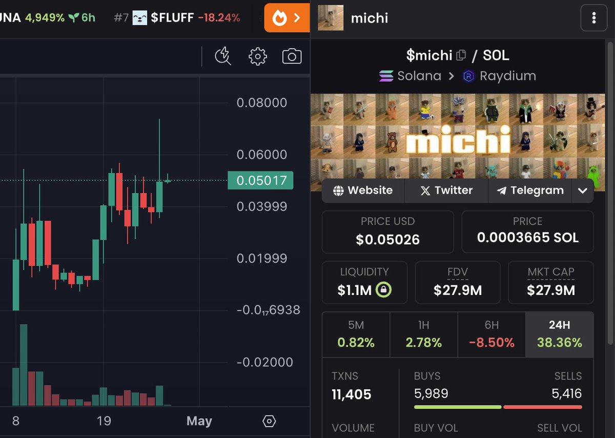 wen you are in doubt, just un zoom, just look at the bigger picture & stop trading, and start believing it may take weeks, it may take month, or even years, but $michi will hit 1bn mc, mark my words