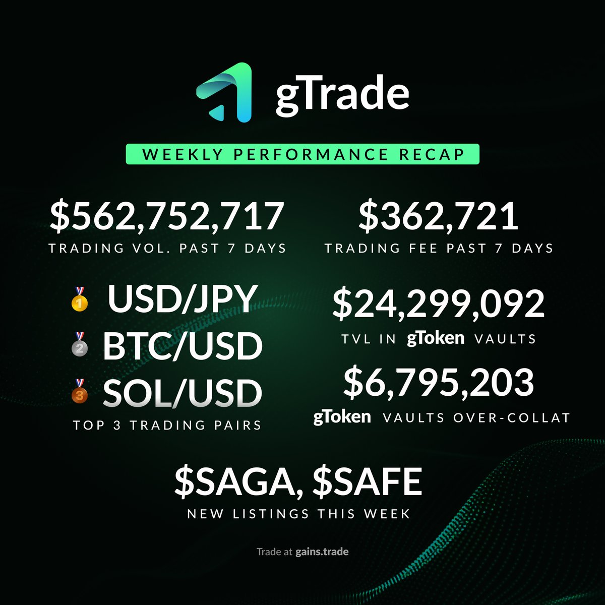 This Week on #gTrade 📈 $562M Traded in 7 Days 💰 $362K in Trading Fees 🔥 Top Pairs: USD/JPY, BTC/USD, SOL/USD 🏦 $24.3M Total Value Locked in our Vaults 💵 gToken Overcollateral at $6.8M ⭐️ PLUS: We’ve listed $SAGA, $SAFE Trade at gains.trade
