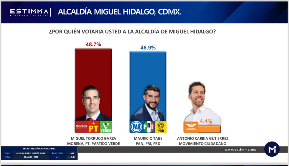 #UltimaHora

En la #encuesta de #Estimma  (estimma.mx) @MiguelTorrucoG aventaja a @mauriciotabe.

¡Caballo que alcanza gana!

#HagamosLoCorrecto 
#TabeYaSeVa