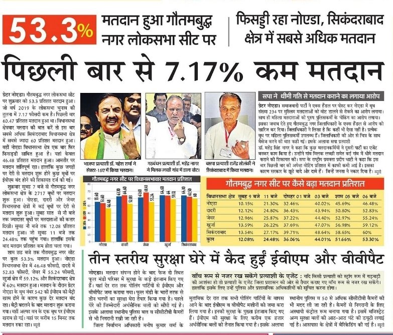 #गौतमबुद्ध_नगर #लोकसभा सीट: पिछली बार से 7.17% कम हुआ मतदान, भाजपा की बढ़ी मुश्किलें, सपा और बसपा को पहुंच सकता है फायदा..... @ECISVEEP @dmgbnagar #LokasabhaElection2024 #LokSabhaElections2024