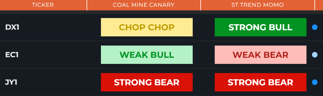 Dollar Index, Euro and Yen futures trend and momentum from days to 3 months. Coal mine canary is a few days to 2 weeks and short-term trend momo is a few days to 3 months. Think of CMC as a warning signal. The futures dashboard is coming next week.