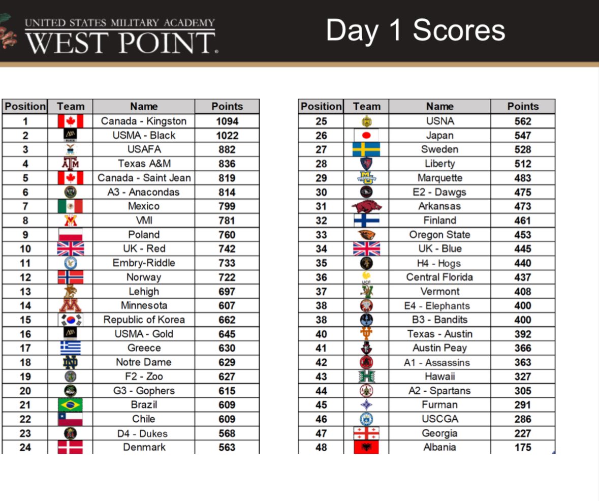 briohny (@justbriohny) on Twitter photo Day one scores are in 👏👏👏👏👏👏
Looks like #mulletpower is giving the Canadians the edge #sandhurstcup #sandhurst2024 #westpoint Massive shout out to <a href="/RMASandhurst/">Royal Military Academy Sandhurst</a> Red and Blue teams 🙌🙌🙌🙌🙌🙌🙌🙌 Day one scores are in 👏👏👏👏👏👏
Looks like #mulletpower is giving the Canadians the edge #sandhurstcup #sandhurst2024 #westpoint Massive shout out to <a href="/RMASandhurst/">Royal Military Academy Sandhurst</a> Red and Blue teams 🙌🙌🙌🙌🙌🙌🙌🙌