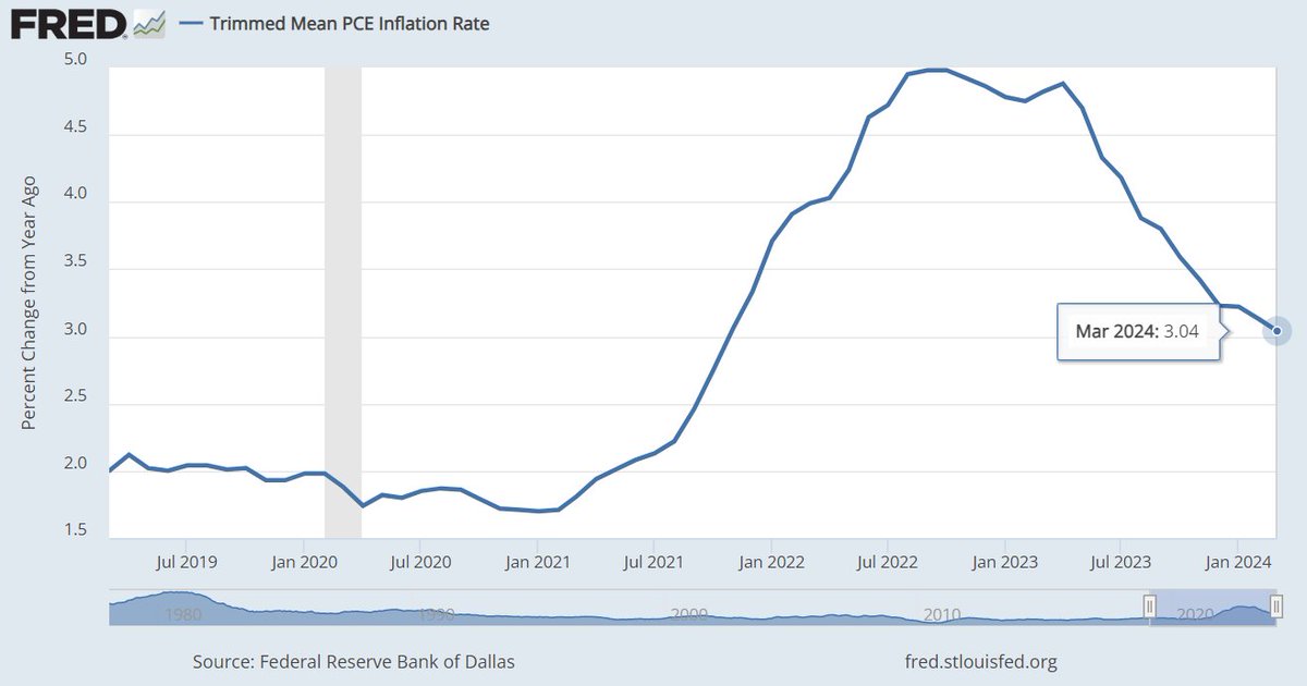 The trimmed mean PCE inflation rate was 3.0% for the 12 months ending in March, down slightly from February’s 3.1% year-over-year pace. For more on the @DallasFed alternative measure of core inflation, see FRED: ow.ly/hK8Y50RpwQ5