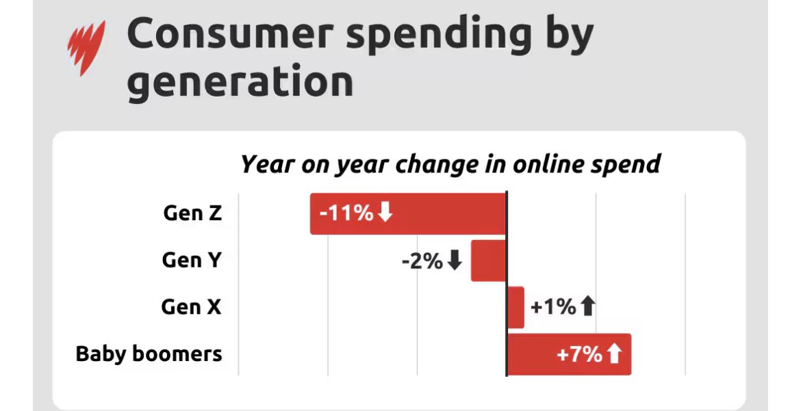 Boomers are spending more online whilst other generations are cutting back. 

Boomers continue to spend during the #CostOfLivingCrisis but can you blame them?

This generation are in retirement and have very few commitments. 

#auspol