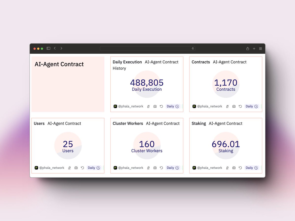 Prob nothing...
🚀🚀🚀Over 1000+ AI Agent Contracts been deployed on @PhalaNetwork in a week! 🫡🫡🫡 
dune.com/phala_network/…