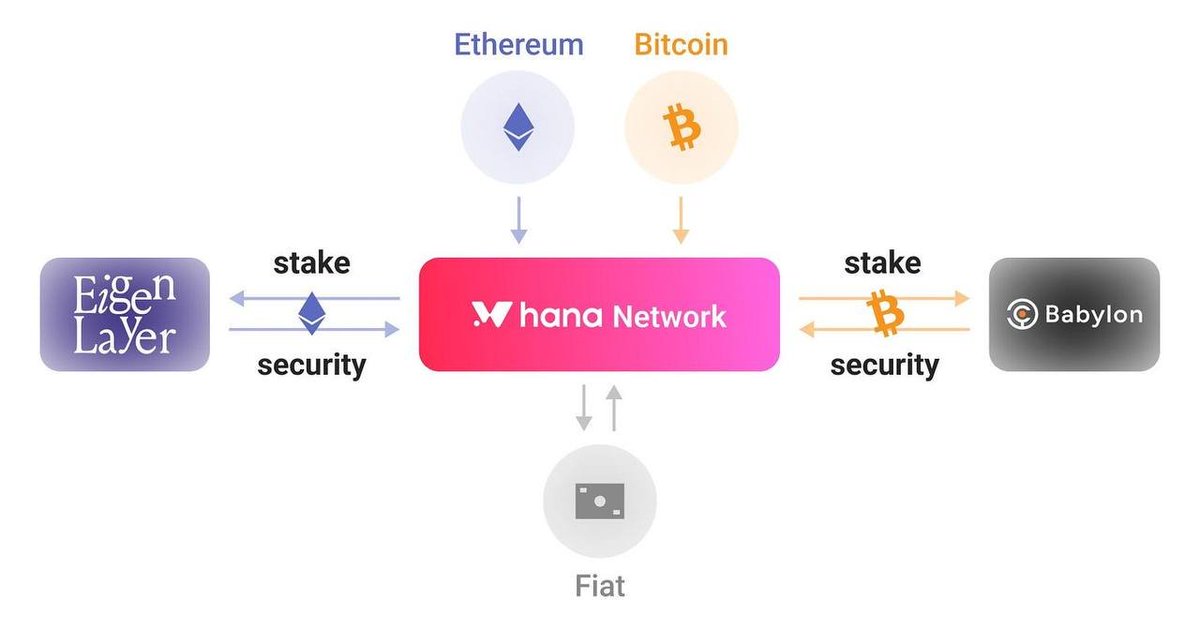 🌸 Hana Network is here to bridge the gap between the real world and the world of Blockchain

A user-friendly platform designed to make onboarding new users to Babylon and Eigenlayer a smooth and secure experience.

Transfer Anywhere with Hana Network 🔜 This Year