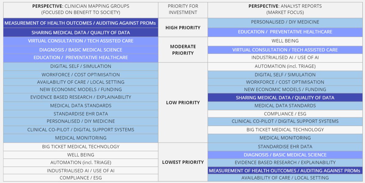 dX: You think the NHS should prioritise patient-reported health outcomes for investment? Me: Yes. The list of items to be considered from my research (with clinicians) in 2022 / 23 is as follows. Why?