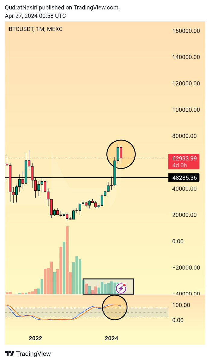 $BTC On monthly looks dangerous! 

-Reasons: Bearish monthly candle will close within 4 days,  We must bounce towards 69K to invalided this candle during this period of time

- Dangerously overbought 
- Huge drop on volume

#Bitcoin #Crypto