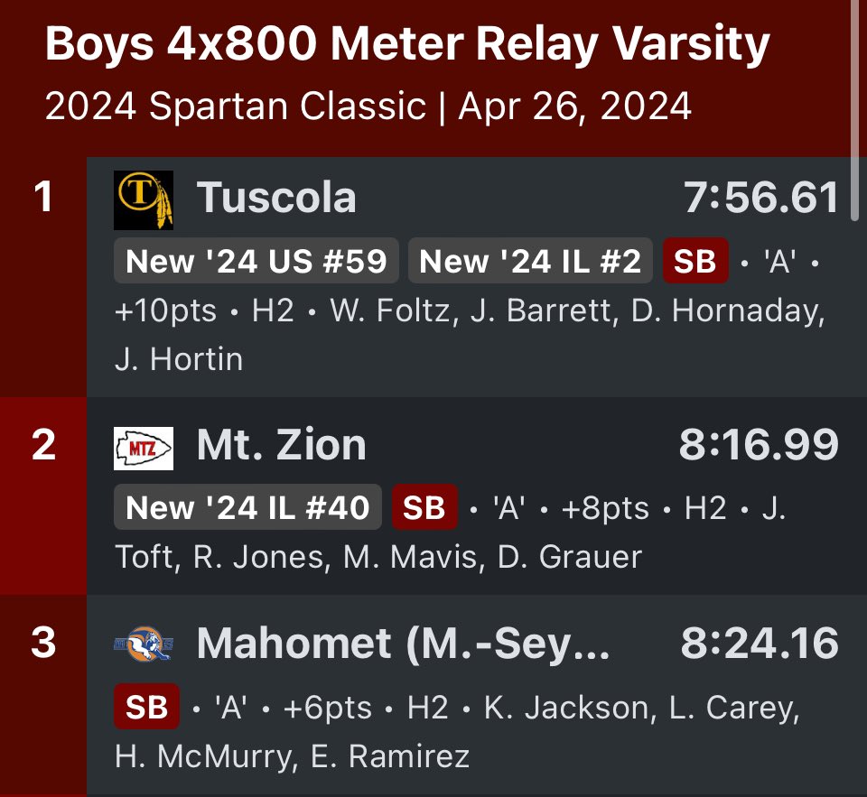 Official Results for 4x800M was even better at 7:56.61!!! 👏🏻👏🏻 Great job boys!!! #SpartanClassic