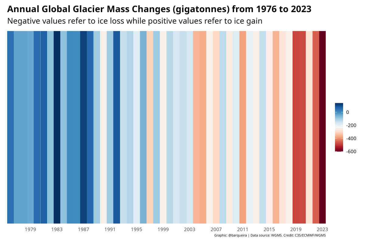 StatsOfPortugal's tweet photo. #30DayChartChallenge | Day 25 | global-change
Annual Global Glacier Mass Changes (gigatonnes) from 1976 to 2023.
Data source:  WGMS
#rstats #dataviz #ggplot2 https://t.co/32BfjyhTQt