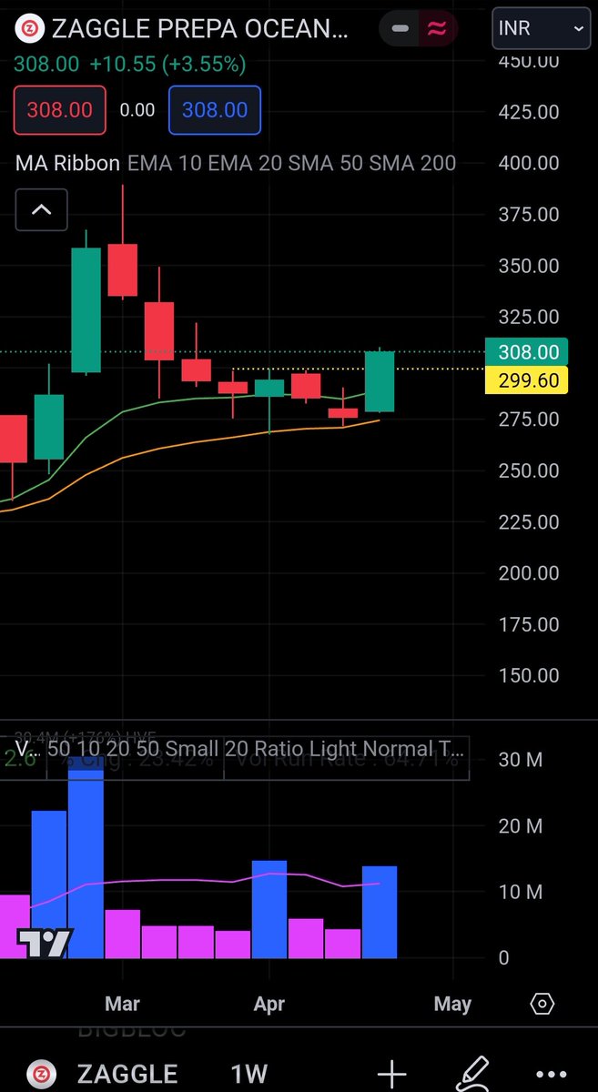 Took position in #zaggle @ 300.3

Strict stoploss 295

#goodmorning 🌞