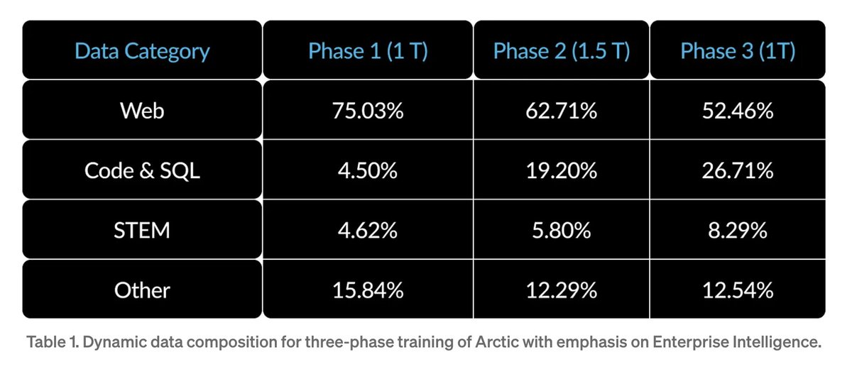 The Snowflake AI Team is gradually releasing the Arctic Cookbooks. Why is this important? These articles have valuable insights and tutorials; they don't just discuss their models but provide practical guidance. They just published data sourcing and composition article.