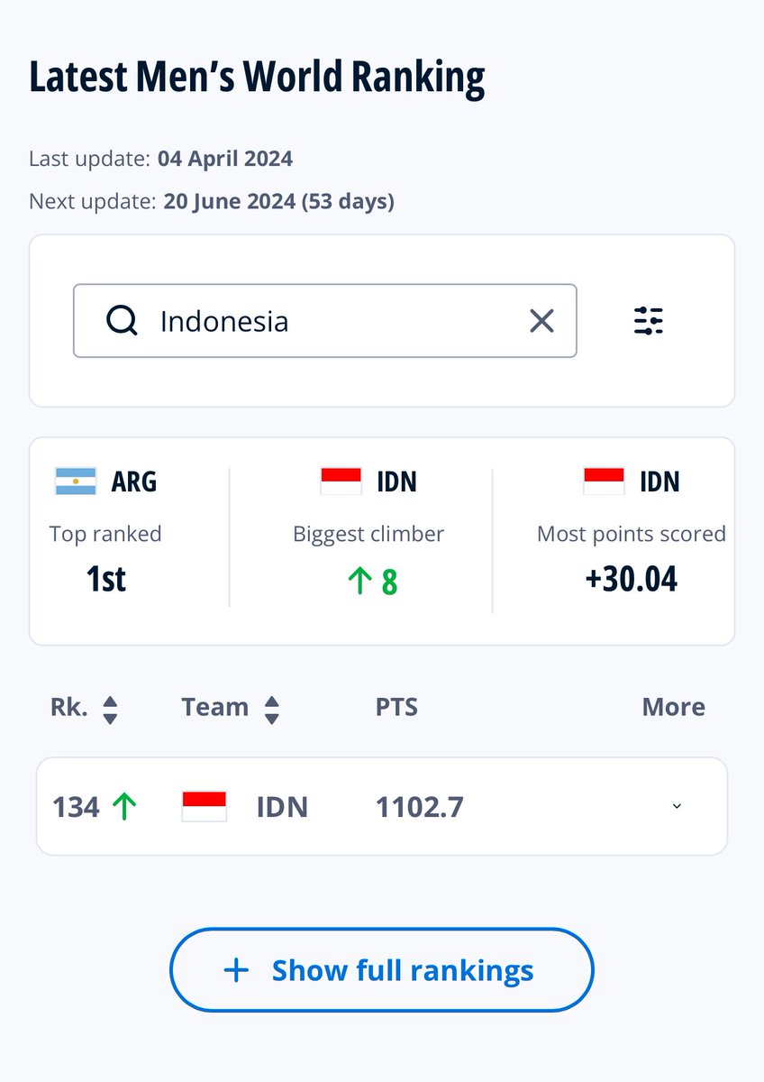 Iseng cek ranking Indonesia di website FIFA Official, update 4 April 2024. 

FYI Indonesia saat ini jadi negara paling dihighlight karena jadi the biggest climber dan jadi salah satu negara yang ngumpulin poin paling banyak. 

Ngerasain juga rasanya punya Timnas jago ajg 🥺❤️…