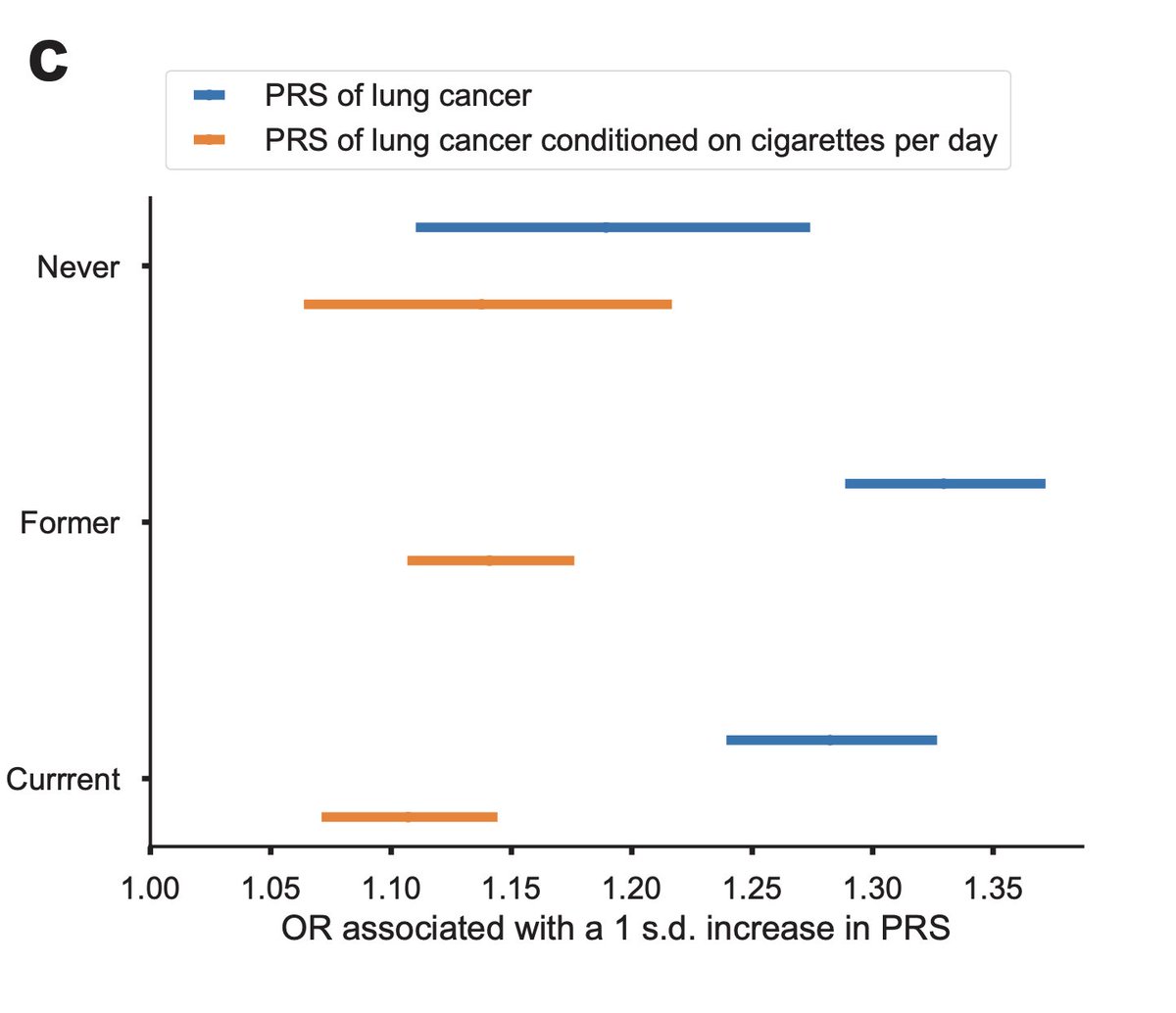 Love this plot showing the association of polygenic score of lung cancer with lung cancer. Once you condition on smoking, the effect size becomes similar across current, former and never-smokers. Gormon et al. medRxiv medrxiv.org/content/10.110…