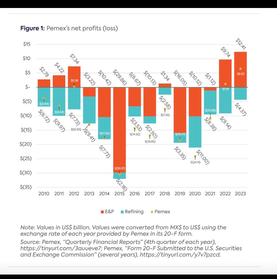 La idea de aumentar la refinación y reducir la exportación de petróleo se desmorona con esta gráfica. Los datos son claros: Pemex incurre en grandes pérdidas al refinar. Más que aumentar la refinación, necesitamos enfocarse en refinar menos, pero de manera más eficiente. ¡Ojo!