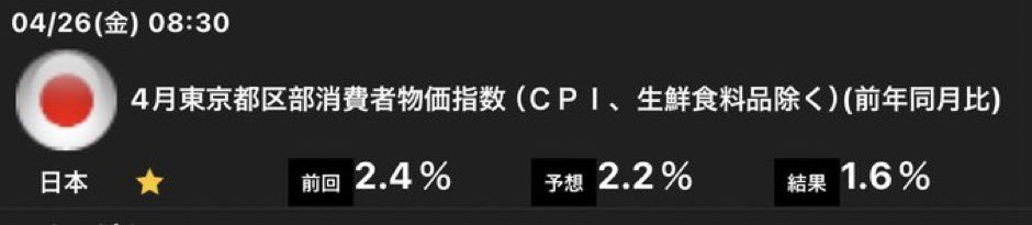 @TakumiFukagawa 僕には物価が落ち着いているように見えるのですが、批判されている方はその前提が違うんでしょうね。

4月の東京都区部CPI
結果：+1.8%
予想：+2.5%
前回：+2.6%
CPI コア
結果：+1.6%
予想：+2.2%
前回：+2.4%
CPI コアコア
結果：+1.8%
予想：+2.7%
前回：+2.9%