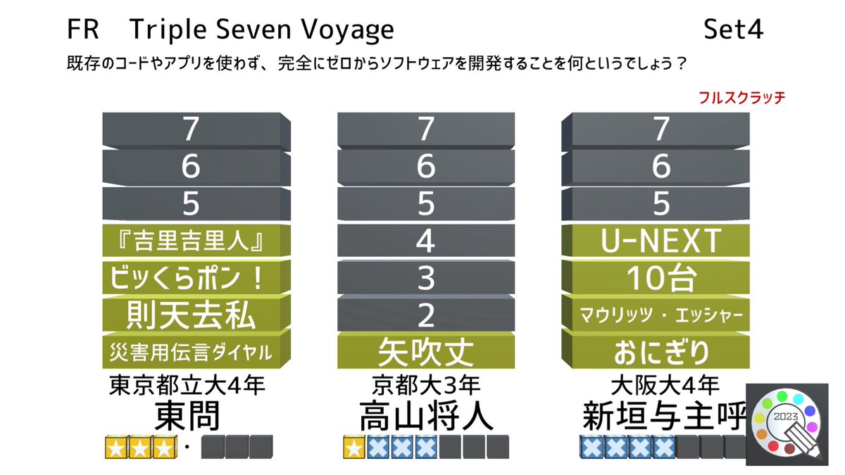 YTx01's tweet photo. #九学最2023(@kyugakusai2023 )
初めてUnityでの得点表示に挑戦！

#CCC_LE(@CCC_quiz )
過去3回開催、KUIQ同期3人でやりたい放題！

#QuizAssort(@QuizAssort )
クイズ番組大好きコンビで、30種類以上のクイズを実施！

#Rokusho_quiz(@Rokusho_Quiz )
2ジャンル限定クイズ大会、形式にも拘った！ https://t.co/8rqrQEou3M