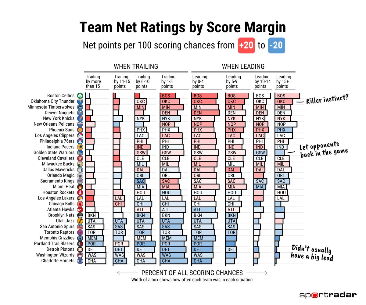 Net ratings by score margin - which teams have played better with a lead this season?