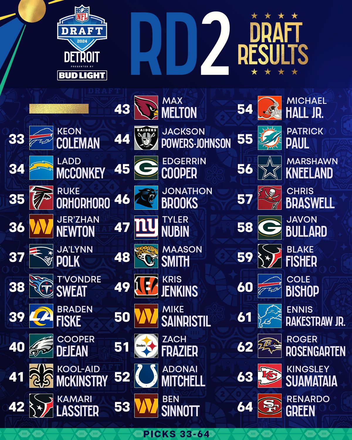 NFL on X Who was the best pick in Round 2 NFLDraft https t iRWJOBhPGX X