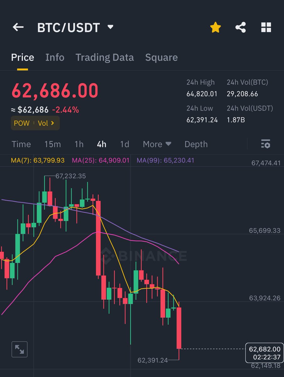 AshCrypto's tweet photo. #BITCOIN IS DUMPING ‼️ https://t.co/0BvEOXuX10