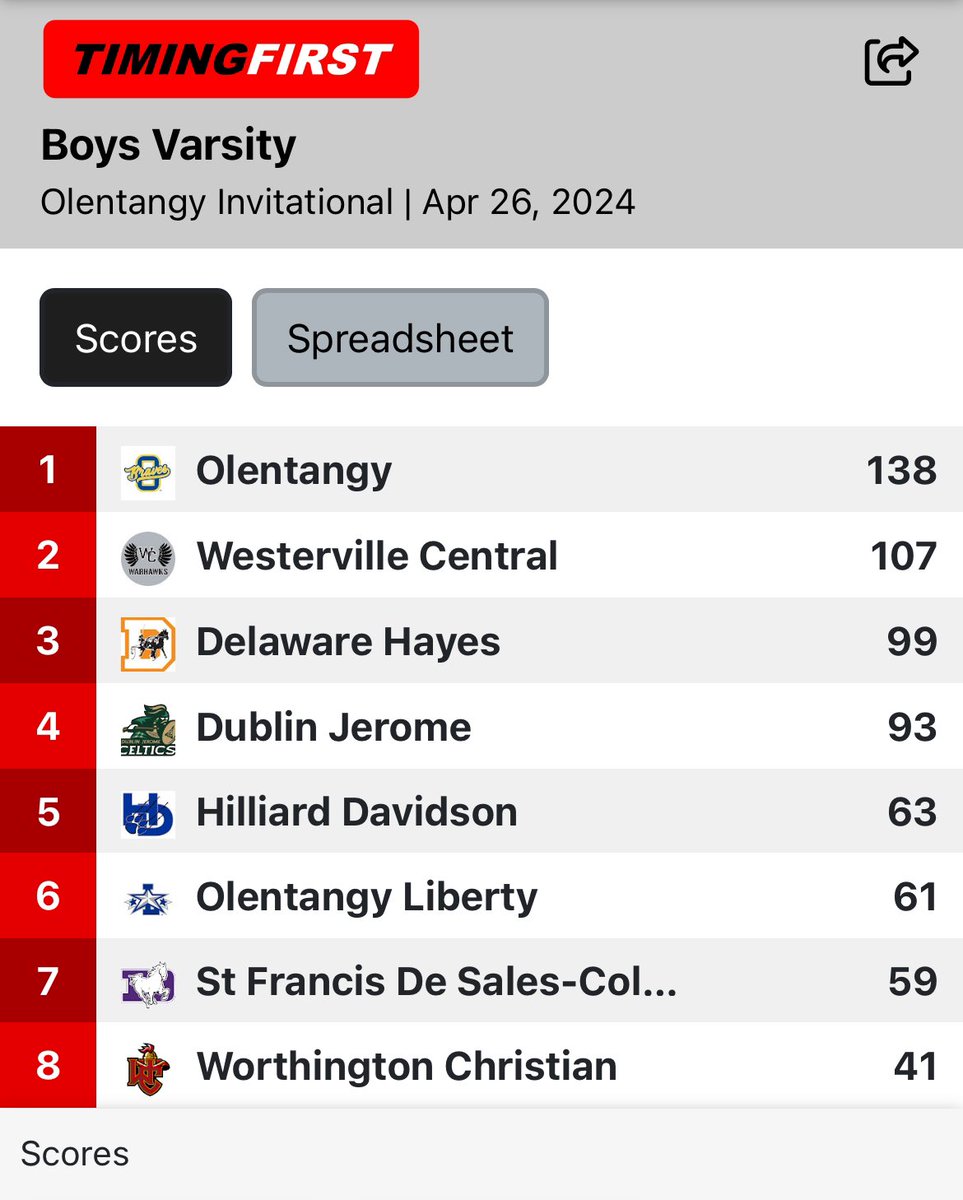 WCHS Boys Track & XC (@warhawkstfcc) on Twitter photo Congrats Warhawk Boys on a team Runner-Up Finish at the Olentangy T&F Invite! #wchstf2024 #soar <a href="/Warhawks_WCHS/">Westerville Central High School</a> <a href="/Athletics_WCHS/">WCHS Athletics</a> <a href="/dsayre32/">Dawn Sayre</a> Congrats Warhawk Boys on a team Runner-Up Finish at the Olentangy T&F Invite! #wchstf2024 #soar <a href="/Warhawks_WCHS/">Westerville Central High School</a> <a href="/Athletics_WCHS/">WCHS Athletics</a> <a href="/dsayre32/">Dawn Sayre</a>