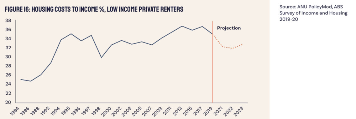 EIAC analysis shows reduction in low income private renter costs relative to income last 10 years.