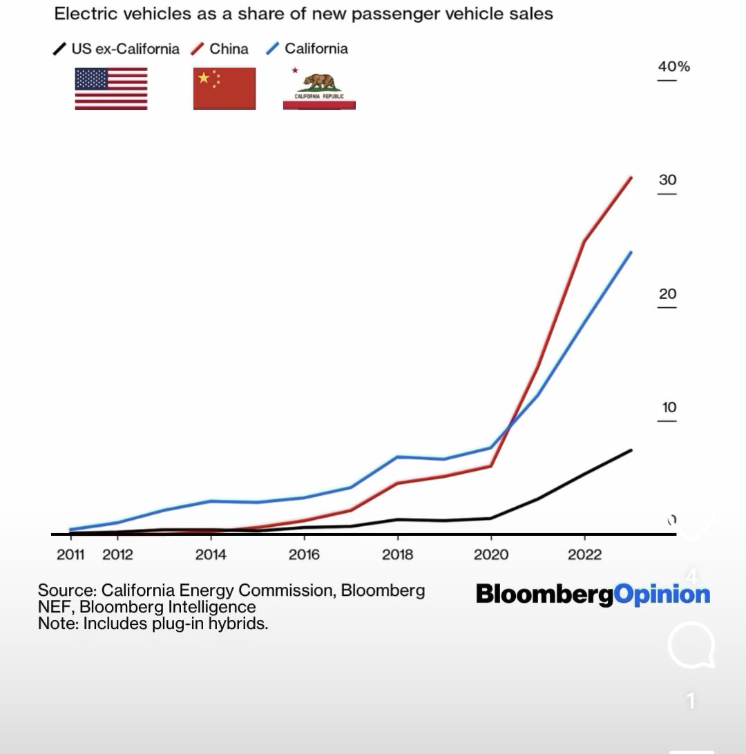 This is a funny graph... Red is China's EV sales (they have a lot of super cheap EVs in China), black is the rest of the USA excluding California and blue is California by itself. Well duh... California gives crazy incentives for buying an EV. You can get a $40k EV for like $22k…