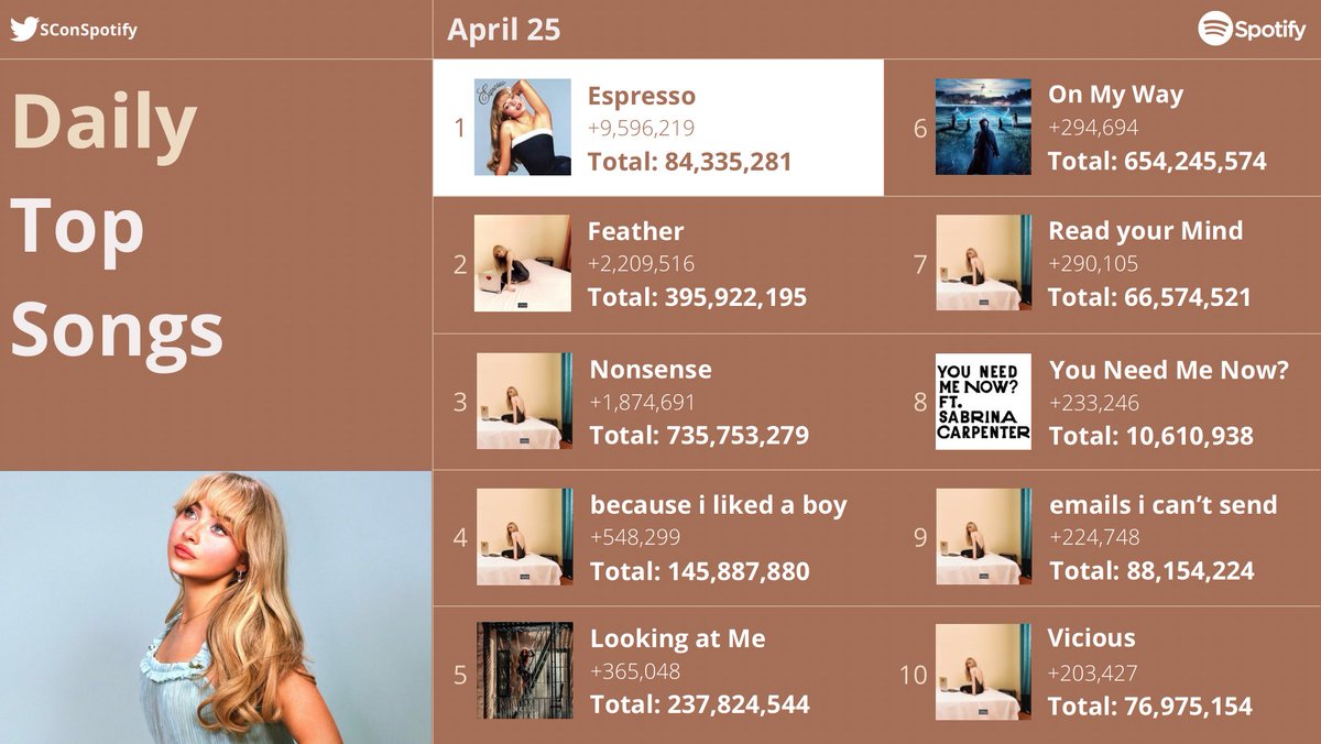 .@SabrinaAnnLynn’s most streamed songs on Spotify yesterday