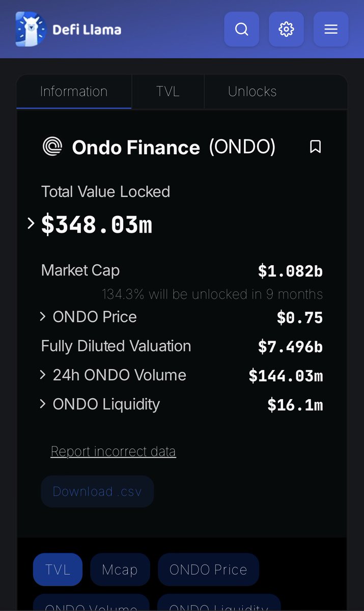 Something big is happening  with $Ondo 

TVL just exploded $45M 🚀🔮