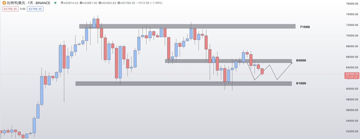 BTC大盘趋势分析：1、风险提示：5月2日的利率决议会议将是关键。我们一直强调，要想进入大牛市，就需要足够的流动性支持。而流动性的决定因素之一就是降息。如果在5月2日，降息的预期持续下降，市场继续走向利空，那么我们可能需要做好长时间震荡的准备。

2、整体动能持续逐渐减弱，从ETF的情况来看，机构需求的枯竭现象，不仅灰度持续流出，IBIT也连续两日未出现净流入，显示了整体购买力的减弱。按照惯例，市场可能会继续保持震荡状态，等待新的市场契机的出现。目前支撑在61000，如跌破将再次打响6万保卫战。

3、文章结尾，我新增了风险指数数据,方便大家可以识别市场动向。

----------------------
*以下数据为撰稿时采集的数据，因时间变化可能出现偏差。
1、市场动态与资金变化：
当前市场总市值约2.49万亿美元，对比昨日同一时期变化不大；
比特币市值约1.26万亿美元，对比昨日同一时期变化不大；
以太坊市值约3827.02亿美元，对比昨日同一时期变化不大；
山寨币（含以太坊）市值约1.23万亿美元，对比昨日同一时期变化不大；
当前所有交易所的BTC总存量仍然是保持着近六年最低水平位置，目前全网交易所地址的仅有173.29万个BTC，与昨日对比增加-0.08万个BTC。
在昨日市场震荡之后，今天市值仍保持与昨日持平。

2、交易量方面：
总交易量约920.72亿美元，对比昨日增加约-55.81亿美元，增幅约-5.72%；
比特币交易量约321.63亿美元，对比昨日增加约134.05亿美元，增幅约71.46%；
以太坊交易量约145.47亿美元，对比昨日增加约-10.2亿美元，增幅约-6.55%；
山寨币（含以太坊）交易量约684.11亿美元，对比昨日增加约-69.24亿美元，增幅约-9.19%；

总交易量对比昨日均有所减少，但比特币交易量对比昨日同一时期有明显增加，或许也就是大家常说的“大饼在吸血”。
3、资金方面：
场内总资金约1609.04亿美元，对比昨日增加约5.1亿美元，增幅约0.32%；
USDT：市值约1104.64亿美元，昨日增加约3.5亿美元，增幅约0.32%；交易量约464.76亿美元，对比昨日增加约-47.86亿美元，增幅约-9.34%；
USDC：市值约333.74亿美元，对比昨日增加约-0.01亿美元，增幅约0.00%；交易量约75.03亿美元，对比昨日增加约-0.77亿美元，增幅达-1.02%；
场内资金交易量对比昨日有所减少，后市宜继续观望。

4、合约数据
全网合约持仓量约566.6亿美元，对比昨日增加约-0.16%；
全网24H合约成交量约1449.4亿美元，对比昨日增加约-8.29%；
全网24H爆仓总量约1.7亿美元，对比昨日增加约-19.05%；
其中比特币合约持仓量约311.25亿美元，对比昨日增加约-0.62%；
比特币合约成交量约690.26亿美元，对比昨日增加约-2.21%；
比特币24H爆仓量约5825.23万美元，对比昨日增加约30.43%；
其中多单爆仓约3448.54万美元，对比昨日增加约-10.35%；
空单爆仓约2376.7万美元，对比昨日增加约283.64%；
从合约数据来看，成交量、爆仓量对比昨日变化有所减少，其中比特币空单爆仓量对比昨日明显增加，震荡行情中切勿追涨杀跌。

5、ETF数据
比特币ETF总成交量约21.5亿美元，对比昨日增加约-7.36亿美元，增幅约-25.50%；
比特币ETF总市值约567.75亿美元，对比昨日增加约6.13亿美元，增幅约1.09%；
比特币ETF总资产管理规模约540.36亿美元，对比昨日增加约0.85亿美元，增幅约0.16%；
ETF总成交量对比昨日也有明显减少，总市值和总资产管理规模略有增加。

6、风险指数：
恐惧贪婪指数为70（接近90为高风险，低于20进入抄底区间），对比增幅约-2.78%；
大于1年期持币占比为65.88%（小于55%时为高风险区域），对比昨日增幅约-0.05%；
Ahr999X指数为2.42（低于0.4为牛市顶部区域），对比昨日增幅约0.00%；
Ahr999指数为1.19（低于1.2为定投区域，低于0.45为抄底区域），对比昨日增幅约0.85%；
BTC市值占比为53.41（市值占比越低，表明越接近牛市顶部，上轮牛市最低占比37.74%），对比昨日增幅约-0.15%。

#BTC