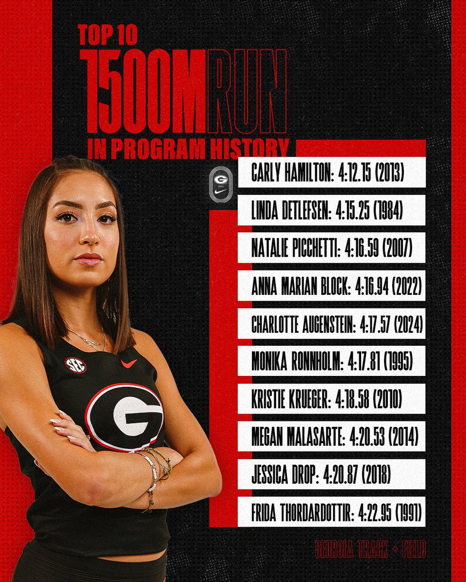 Charlotte Augenstein posts a runner-up finish in the 1500m, clocking a time of 4:17.57 to move to fifth on Georgia's all-time top-10 list 💨 #GoDawgs