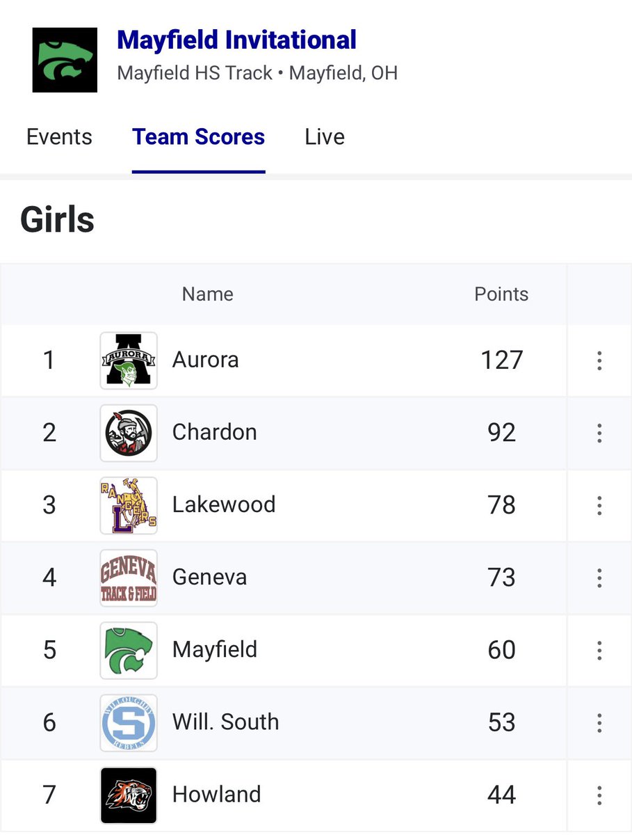 Hey @auroraathletics, the girls have some more hardware for you. Mayfield Invitational Champions. For anyone who hasn’t had a chance to see these amazing athletes, Tuesday night at Veterans Stadium. @greenmentrack @CoachGCicero @Greenmensteward @JLRSports @AHS_MH