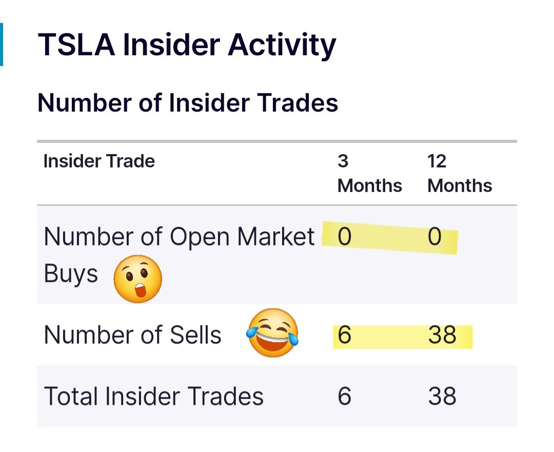 I wonder why several $TSLA insiders like @baglino have quit recently and all of them are dumping shares ahead of the announcement of so many game changing things that @elonmusk is promising to his investors? 🤔

#ponzi
#dumbestequitybubbleofalltime
$TSLAQ

nasdaq.com/market-activit…